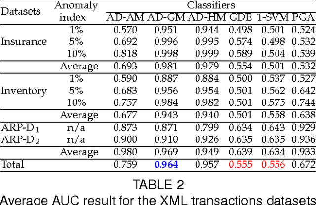 Figure 4 for Securing Your Transactions: Detecting Anomalous Patterns In XML Documents