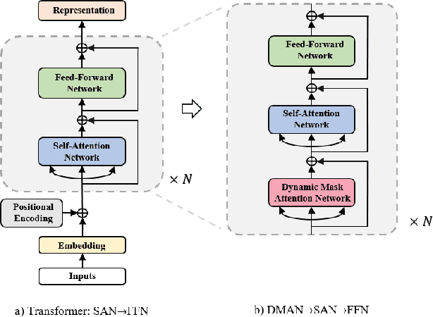 Figure 3 for Mask Attention Networks: Rethinking and Strengthen Transformer
