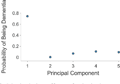 Figure 3 for Investigating Conversion from Mild Cognitive Impairment to Alzheimer's Disease using Latent Space Manipulation
