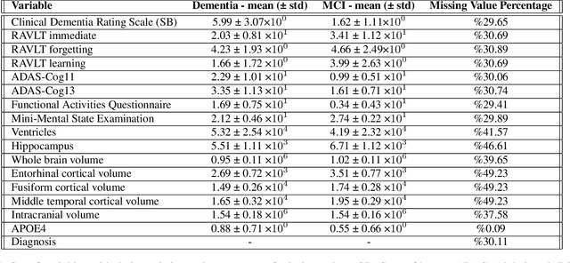 Figure 2 for Investigating Conversion from Mild Cognitive Impairment to Alzheimer's Disease using Latent Space Manipulation
