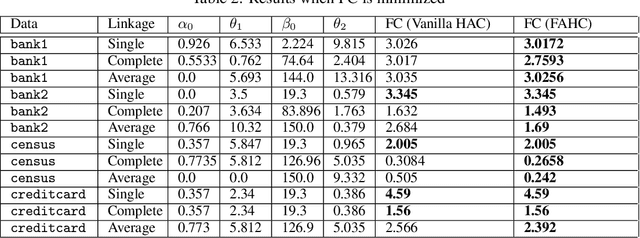 Figure 4 for Fair Algorithms for Hierarchical Agglomerative Clustering
