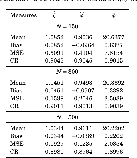 Figure 2 for Signal Detection and Inference Based on the Beta Binomial Autoregressive Moving Average Model