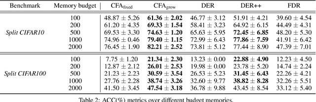 Figure 4 for Class-Incremental Learning via Knowledge Amalgamation