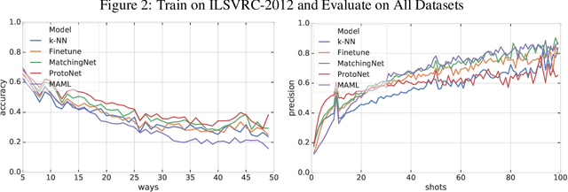 Figure 3 for Meta-Dataset: A Dataset of Datasets for Learning to Learn from Few Examples