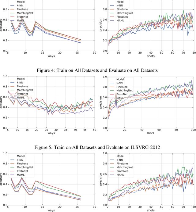 Figure 4 for Meta-Dataset: A Dataset of Datasets for Learning to Learn from Few Examples