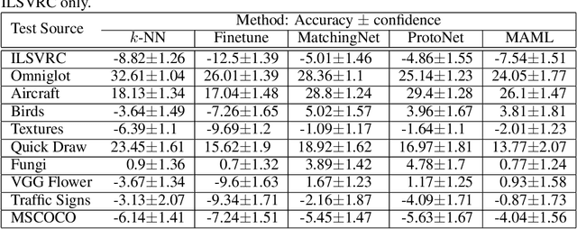 Figure 2 for Meta-Dataset: A Dataset of Datasets for Learning to Learn from Few Examples