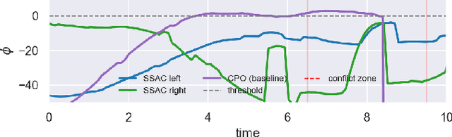 Figure 3 for Learn Zero-Constraint-Violation Policy in Model-Free Constrained Reinforcement Learning