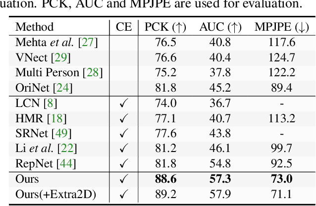 Figure 4 for PoseAug: A Differentiable Pose Augmentation Framework for 3D Human Pose Estimation