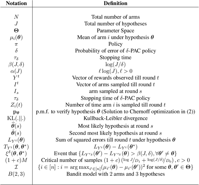Figure 2 for Generalized Chernoff Sampling for Active Learning and Structured Bandit Algorithms