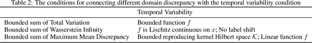 Figure 3 for Online Continual Adaptation with Active Self-Training