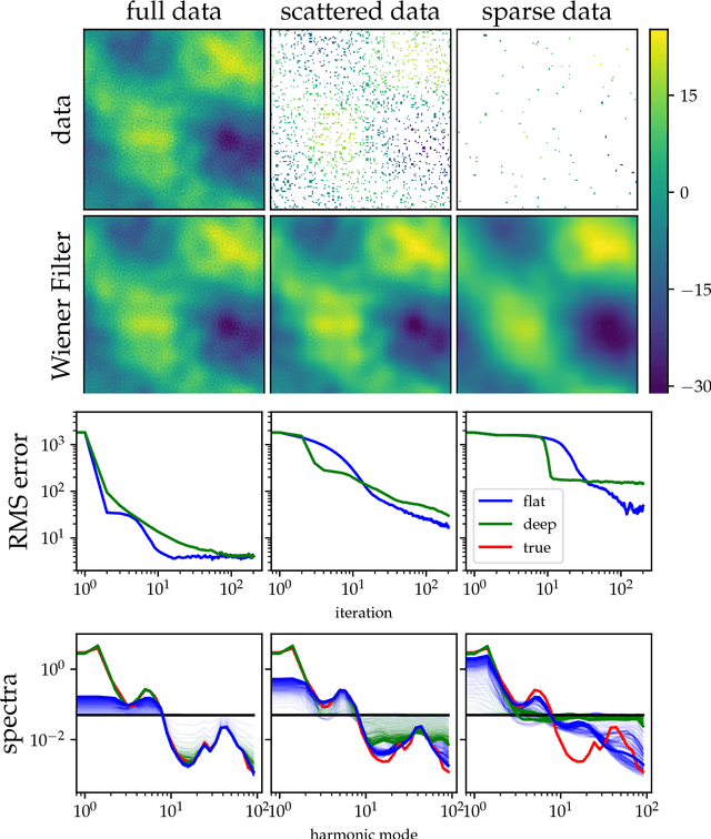 Figure 1 for Encoding prior knowledge in the structure of the likelihood