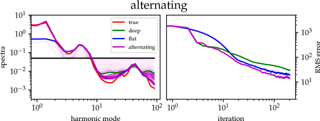 Figure 2 for Encoding prior knowledge in the structure of the likelihood