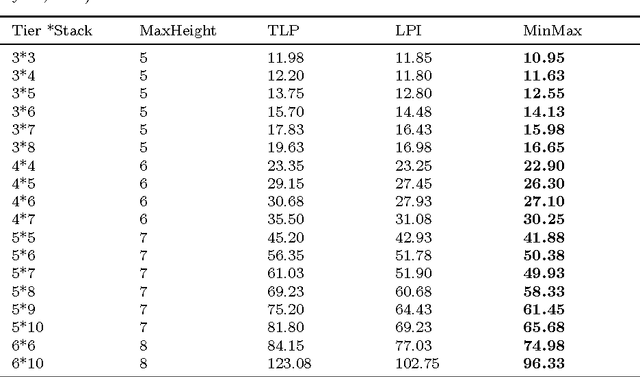 Figure 2 for A Multi-Heuristic Approach for Solving the Pre-Marshalling Problem