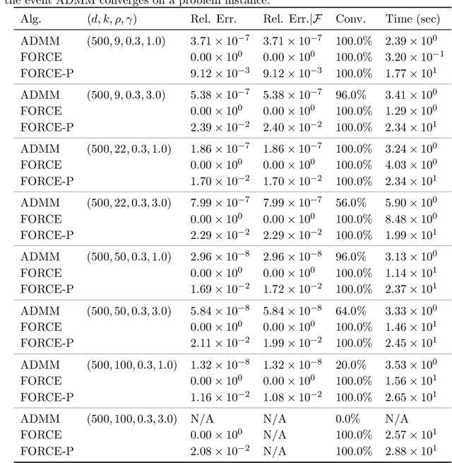 Figure 3 for Efficient, Certifiably Optimal Clustering with Applications to Latent Variable Graphical Models