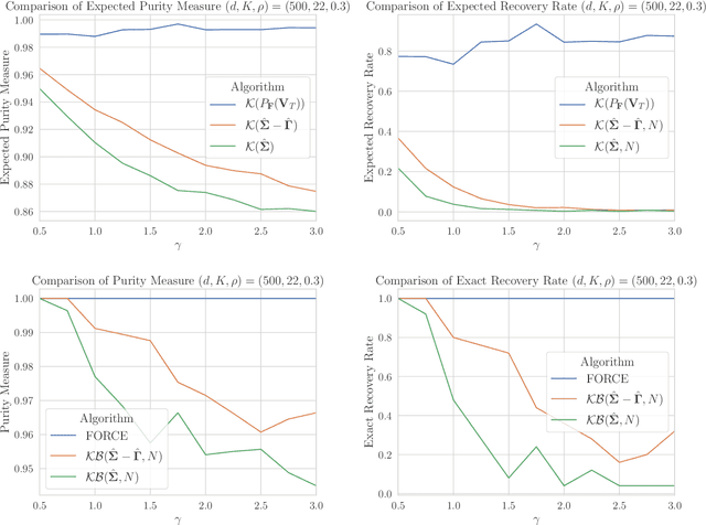 Figure 4 for Efficient, Certifiably Optimal Clustering with Applications to Latent Variable Graphical Models