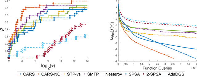 Figure 3 for Curvature-Aware Derivative-Free Optimization