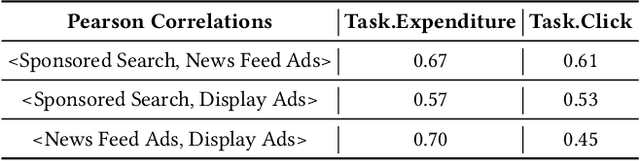 Figure 2 for Leaving No One Behind: A Multi-Scenario Multi-Task Meta Learning Approach for Advertiser Modeling