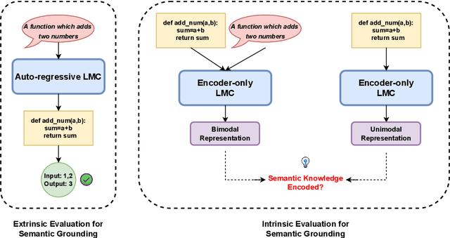 Figure 1 for Probing Semantic Grounding in Language Models of Code with Representational Similarity Analysis