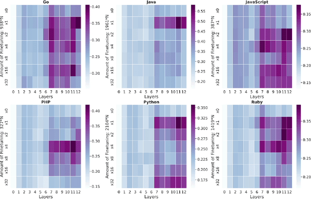 Figure 4 for Probing Semantic Grounding in Language Models of Code with Representational Similarity Analysis