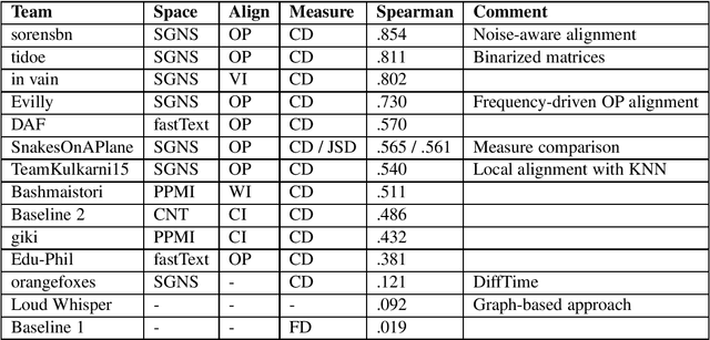 Figure 1 for Shared Task: Lexical Semantic Change Detection in German