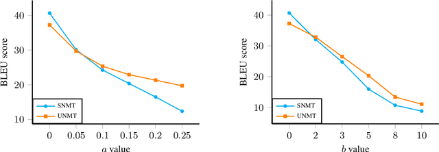 Figure 1 for Robust Unsupervised Neural Machine Translation with Adversarial Training