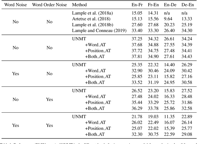 Figure 2 for Robust Unsupervised Neural Machine Translation with Adversarial Training