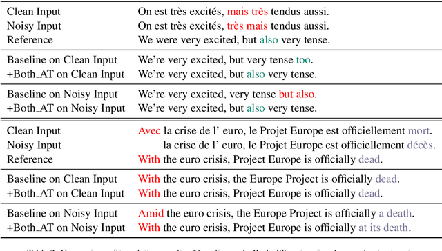 Figure 4 for Robust Unsupervised Neural Machine Translation with Adversarial Training