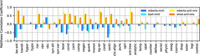 Figure 4 for Curriculum: A Broad-Coverage Benchmark for Linguistic Phenomena in Natural Language Understanding