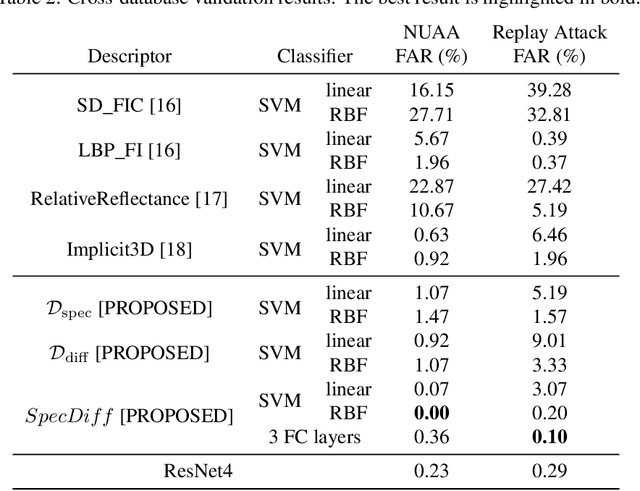 Figure 4 for Specular- and Diffuse-reflection-based Face Liveness Detection for Mobile Devices