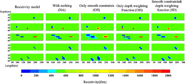 Figure 3 for Deep Learning Inversion of Electrical Resistivity Data