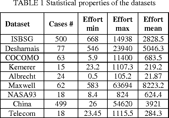 Figure 2 for Learning best K analogies from data distribution for case-based software effort estimation
