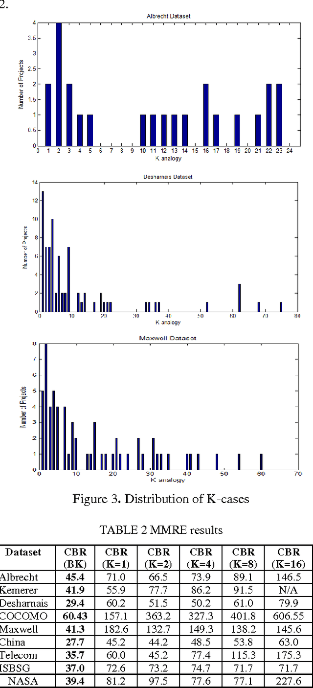 Figure 3 for Learning best K analogies from data distribution for case-based software effort estimation