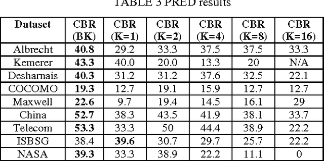 Figure 4 for Learning best K analogies from data distribution for case-based software effort estimation