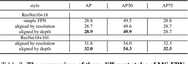 Figure 4 for HRDNet: High-resolution Detection Network for Small Objects