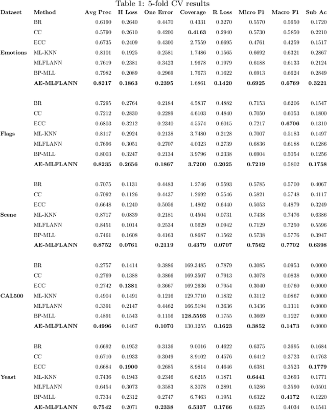 Figure 2 for Integration of Autoencoder and Functional Link Artificial Neural Network for Multi-label Classification