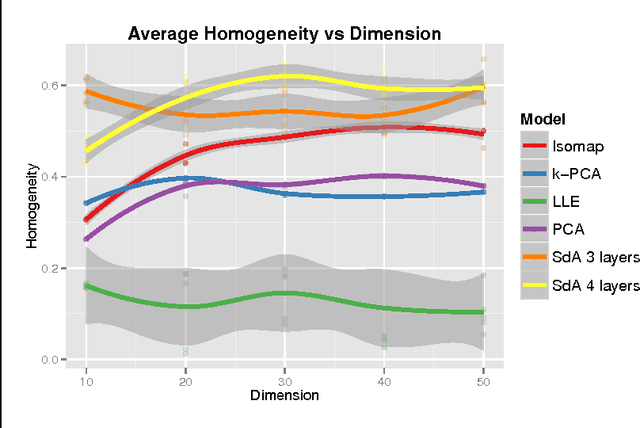 Figure 2 for Deep Autoencoders for Dimensionality Reduction of High-Content Screening Data
