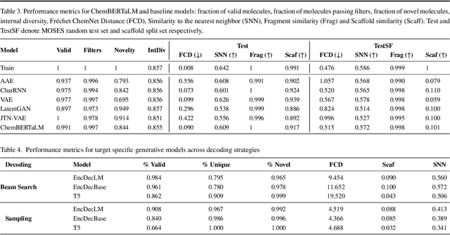 Figure 4 for Exploiting Pretrained Biochemical Language Models for Targeted Drug Design