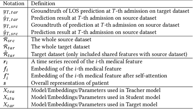Figure 2 for CovidCare: Transferring Knowledge from Existing EMR to Emerging Epidemic for Interpretable Prognosis