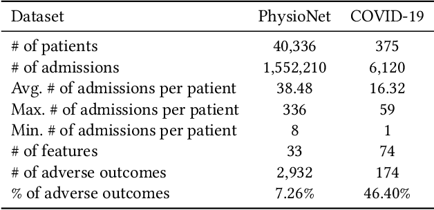 Figure 4 for CovidCare: Transferring Knowledge from Existing EMR to Emerging Epidemic for Interpretable Prognosis