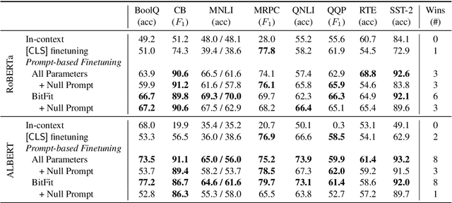 Figure 4 for Cutting Down on Prompts and Parameters: Simple Few-Shot Learning with Language Models