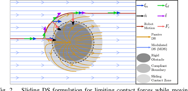 Figure 2 for Unfreezing Social Navigation: Dynamical Systems based Compliance for Contact Control in Robot Navigation