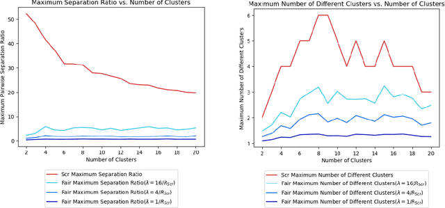 Figure 3 for A Pairwise Fair and Community-preserving Approach to k-Center Clustering