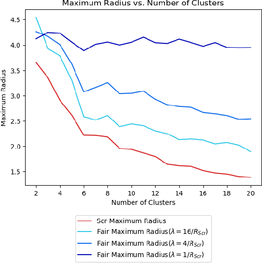 Figure 4 for A Pairwise Fair and Community-preserving Approach to k-Center Clustering