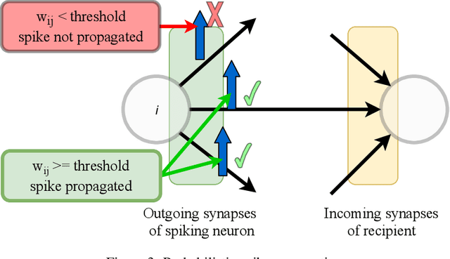 Figure 4 for Probabilistic spike propagation for FPGA implementation of spiking neural networks