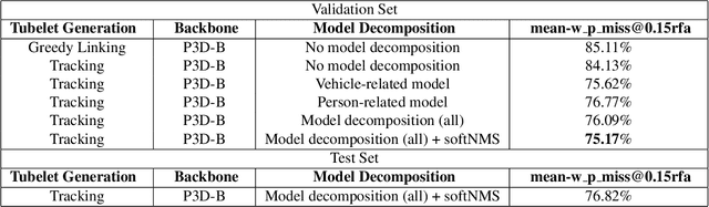 Figure 3 for vireoJD-MM at Activity Detection in Extended Videos