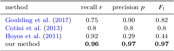 Figure 2 for Using transfer learning to detect galaxy mergers