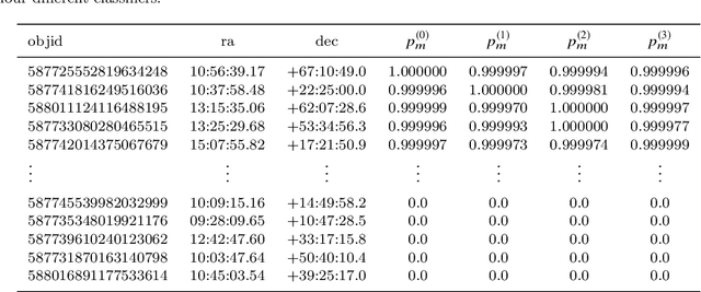 Figure 4 for Using transfer learning to detect galaxy mergers