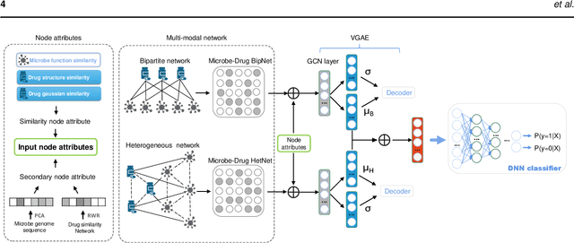 Figure 2 for Graph2MDA: a multi-modal variational graph embedding model for predicting microbe-drug associations