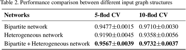 Figure 4 for Graph2MDA: a multi-modal variational graph embedding model for predicting microbe-drug associations