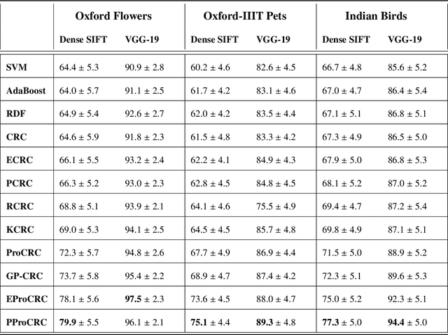Figure 4 for PProCRC: Probabilistic Collaboration of Image Patches